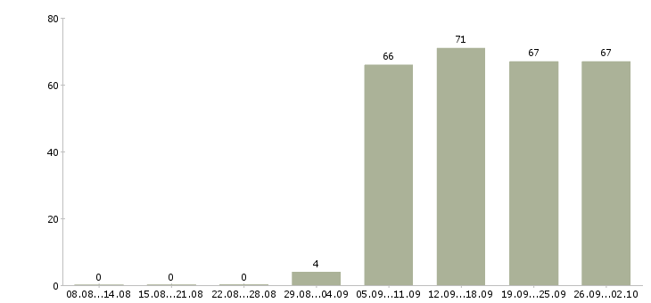 Работа помощник юристу Ростов-на-дону - Число вакансий Ростов-на-дону по специальности помощник юристу за 2 месяца