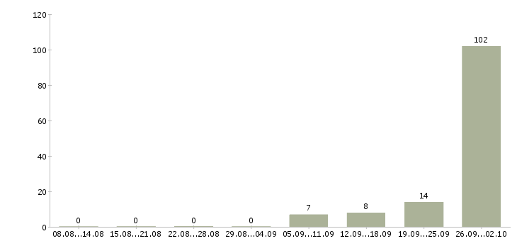 Работа сотрудники на вахту Удмуртия - Число вакансий Удмуртия по специальности сотрудники на вахту за 2 месяца