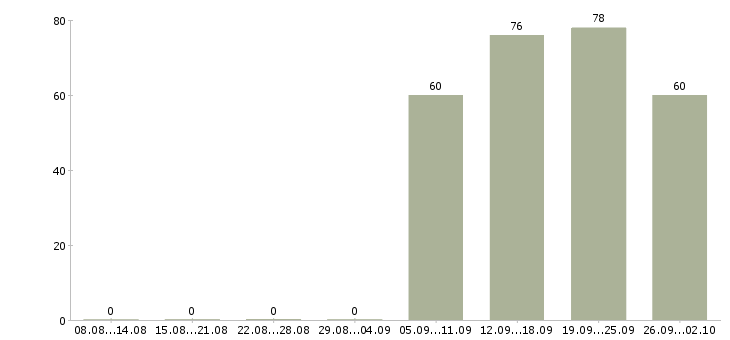 Работа бухгалтер заработной платы Якутия - Число вакансий Якутия по специальности бухгалтер заработной платы за 2 месяца