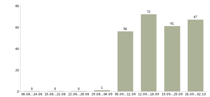 Работа менеджер отдела продаж в Астрахани - Число вакансий в Астрахани по специальности менеджер отдела продаж за 2 месяца