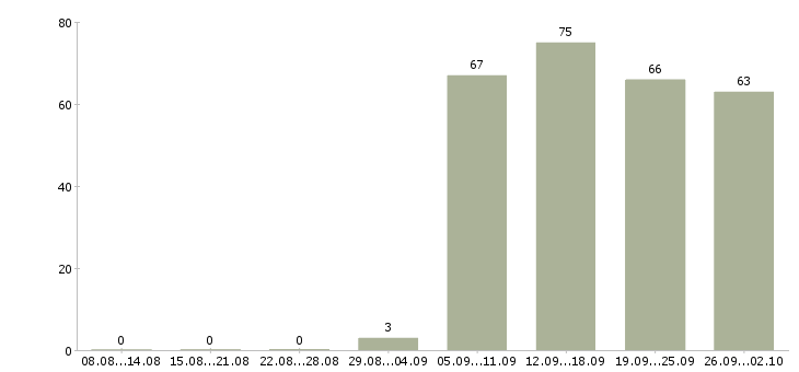 Работа менеджер помощник в Астрахани - Число вакансий в Астрахани по специальности менеджер помощник за 2 месяца