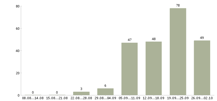Работа специалист по клиентам в Барнауле - Число вакансий в Барнауле по специальности специалист по клиентам за 2 месяца