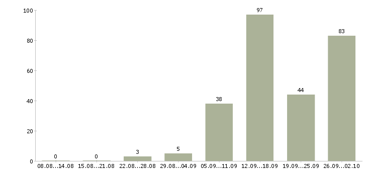 Работа и подработка в Брянске - Число вакансий в Брянске по специальности и подработка за 2 месяца