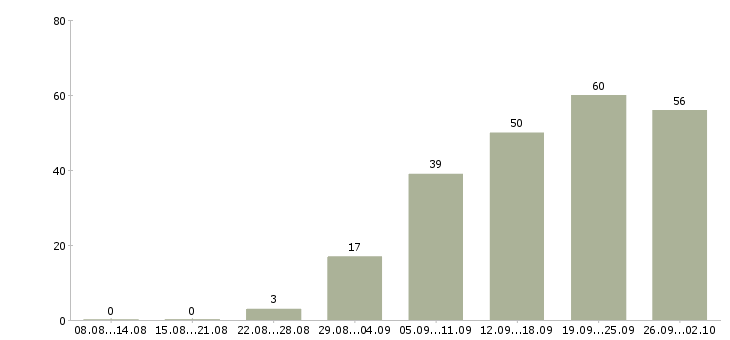 Работа с бесплатным обучением в Владивостоке - Число вакансий в Владивостоке по специальности с бесплатным обучением за 2 месяца