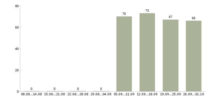 Работа управляющий директор в Владивостоке - Число вакансий в Владивостоке по специальности управляющий директор за 2 месяца