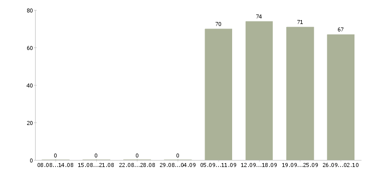 Работа помощник в Владикавказе - Число вакансий в Владикавказе по специальности помощник за 2 месяца