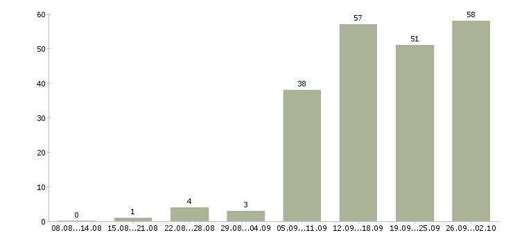 Работа менеджера по работе с клиентами в Вологде - Число вакансий в Вологде по специальности менеджера по работе с клиентами за 2 месяца