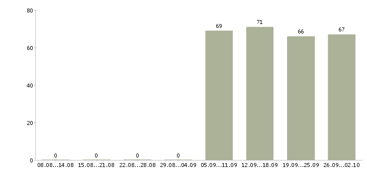Работа представитель компании в Дзержинске - Число вакансий в Дзержинске по специальности представитель компании за 2 месяца