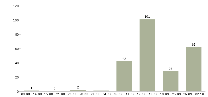 Работа приглашаем на работу в интернете в Екатеринбурге - Число вакансий в Екатеринбурге по специальности приглашаем на работу в интернете за 2 месяца
