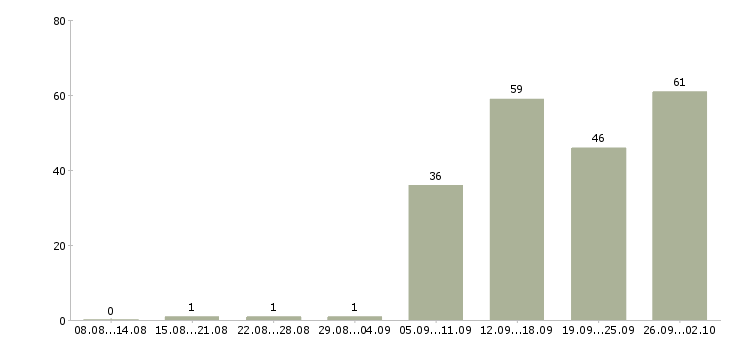 Работа сотрудник для работы по интернету в Иваново - Число вакансий в Иваново по специальности сотрудник для работы по интернету за 2 месяца