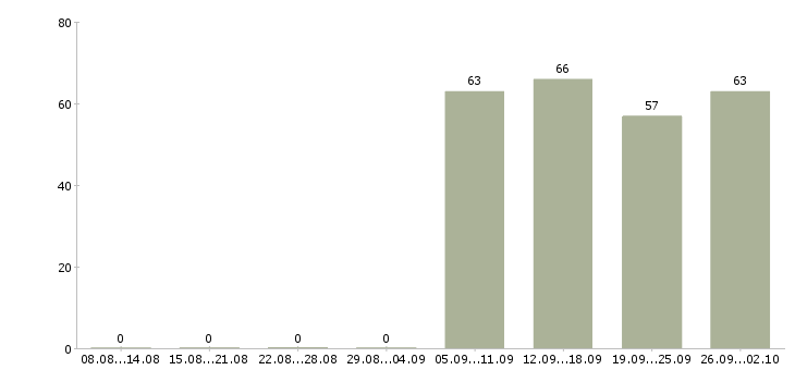 Работа специалист в бухгалтерию в Ижевске - Число вакансий в Ижевске по специальности специалист в бухгалтерию за 2 месяца