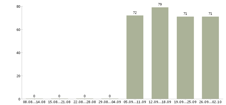 Работа управляющий офисом в Ижевске - Число вакансий в Ижевске по специальности управляющий офисом за 2 месяца