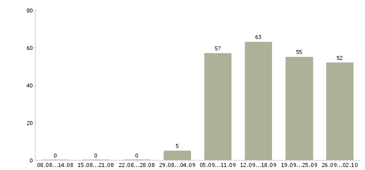 Работа менеджер по сетям в Иркутске - Число вакансий в Иркутске по специальности менеджер по сетям за 2 месяца