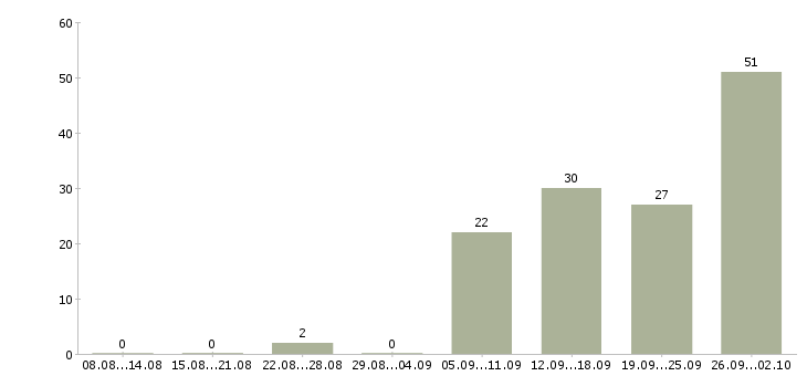 Работа упаковка в Иркутске - Число вакансий в Иркутске по специальности упаковка за 2 месяца
