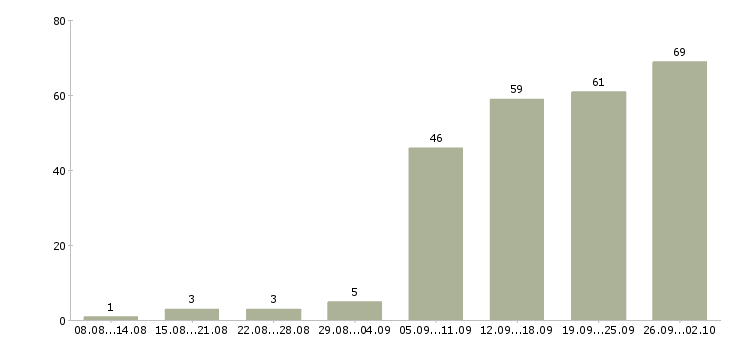 Работа менеджер подбора в Казани - Число вакансий в Казани по специальности менеджер подбора за 2 месяца
