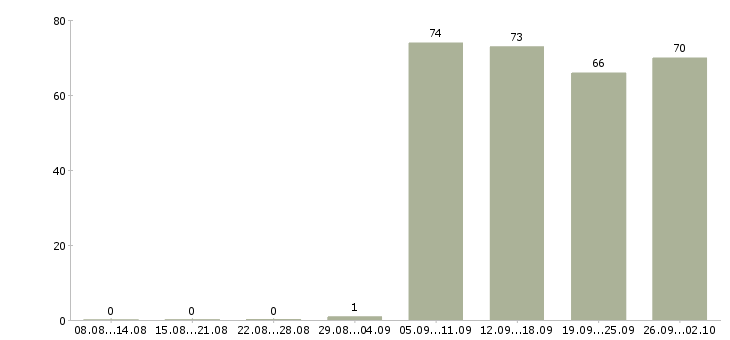Работа юрист помощник юриста в Казани - Число вакансий в Казани по специальности юрист помощник юриста за 2 месяца