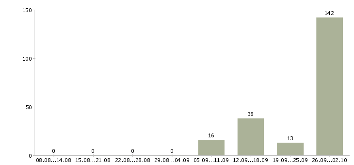 Работа вахтовым методом в Калининграде - Число вакансий в Калининграде по специальности вахтовым методом за 2 месяца