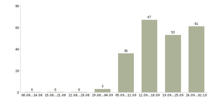 Работа менеджер по работе сотрудниками в Калуге - Число вакансий в Калуге по специальности менеджер по работе сотрудниками за 2 месяца