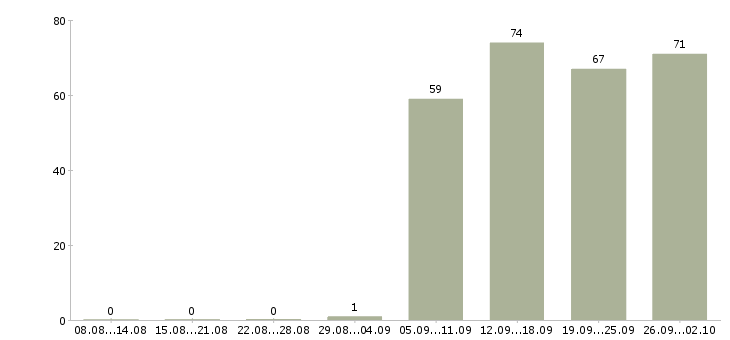 Работа руководитель по продажам в Калуге - Число вакансий в Калуге по специальности руководитель по продажам за 2 месяца
