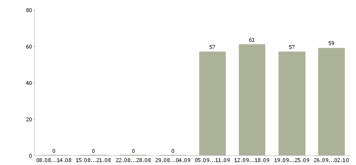 Работа грузчик в офис в Кемерово - Число вакансий в Кемерово по специальности грузчик в офис за 2 месяца
