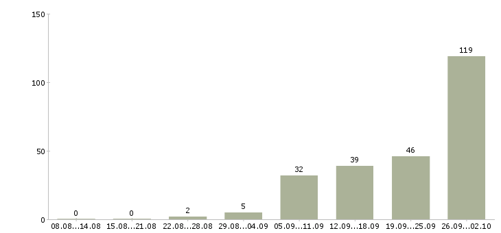Работа достойный доход в Краснодаре - Число вакансий в Краснодаре по специальности достойный доход за 2 месяца