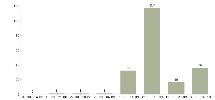 Работа на дому через интернет в Краснодаре - Число вакансий в Краснодаре по специальности на дому через интернет за 2 месяца