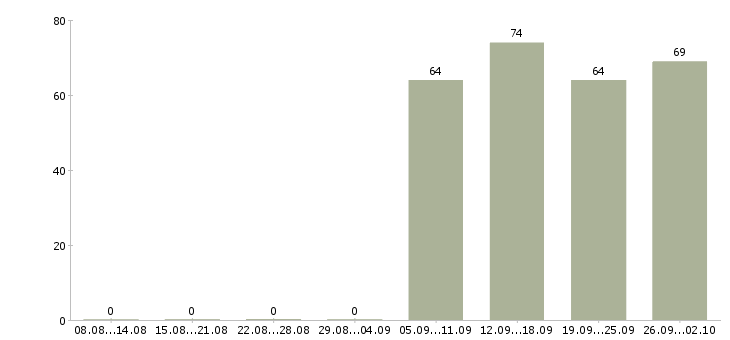 Работа секретарь помощник в Липецке - Число вакансий в Липецке по специальности секретарь помощник за 2 месяца