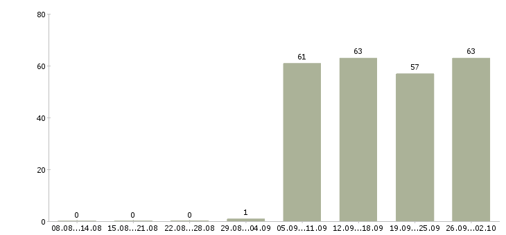 Работа бухгалтер в офис в Магнитогорске - Число вакансий в Магнитогорске по специальности бухгалтер в офис за 2 месяца