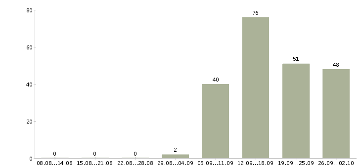 Работа менеджер пк в Магнитогорске - Число вакансий в Магнитогорске по специальности менеджер пк за 2 месяца