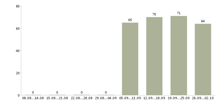 Работа торговый представитель в Махачкале - Число вакансий в Махачкале по специальности торговый представитель за 2 месяца