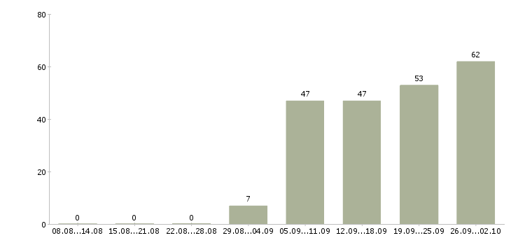Работа врач узи в Москве - Число вакансий в Москве по специальности врач узи за 2 месяца