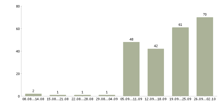 Работа инженер по пожарной безопасности в Москве - Число вакансий в Москве по специальности инженер по пожарной безопасности за 2 месяца