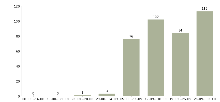 Работа курьер с личным автомобилем в Москве - Число вакансий в Москве по специальности курьер с личным автомобилем за 2 месяца