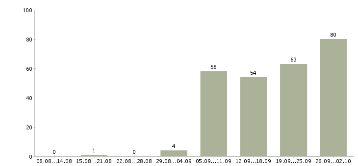 Работа менеджер вэд в Москве - Число вакансий в Москве по специальности менеджер вэд за 2 месяца