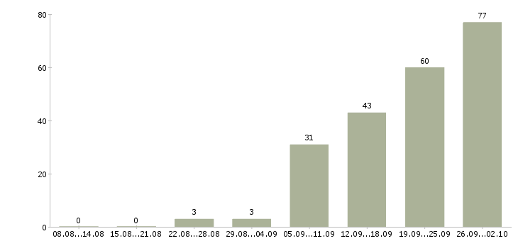 Работа специалист по продвижению продукта в Москве - Число вакансий в Москве по специальности специалист по продвижению продукта за 2 месяца