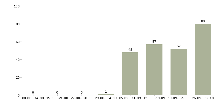Работа рабочий в офис в Мурманске - Число вакансий в Мурманске по специальности рабочий в офис за 2 месяца