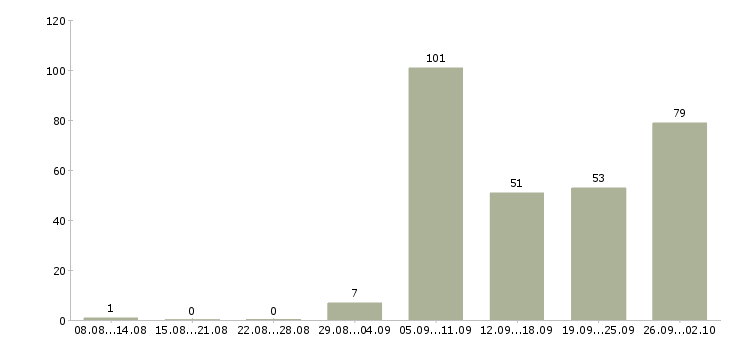 Работа сотрудник на ведение документации в Новосибирске - Число вакансий в Новосибирске по специальности сотрудник на ведение документации за 2 месяца