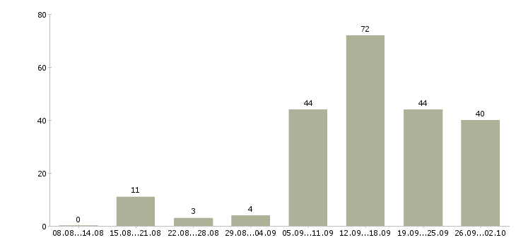 Работа требуются сотрудники в крупную компанию в Новосибирске - Число вакансий в Новосибирске по специальности требуются сотрудники в крупную компанию за 2 месяца