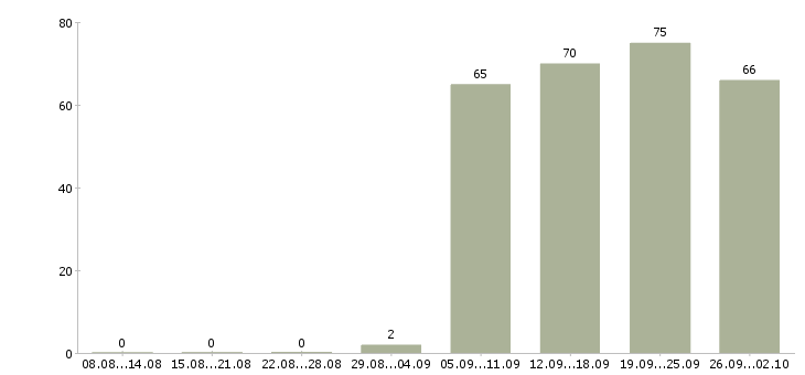 Работа помощника руководителя в Оренбурге - Число вакансий в Оренбурге по специальности помощника руководителя за 2 месяца