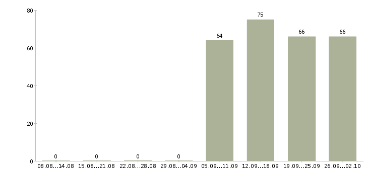 Работа директор офиса в Пензе - Число вакансий в Пензе по специальности директор офиса за 2 месяца