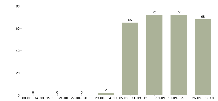 Работа помощника руководителя в Пензе - Число вакансий в Пензе по специальности помощника руководителя за 2 месяца