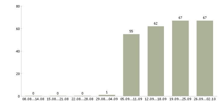 Работа специалист в офис в Подольске - Число вакансий в Подольске по специальности специалист в офис за 2 месяца