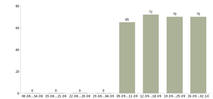 Работа мерчендайзеры в Саранске - Число вакансий в Саранске по специальности мерчендайзеры за 2 месяца
