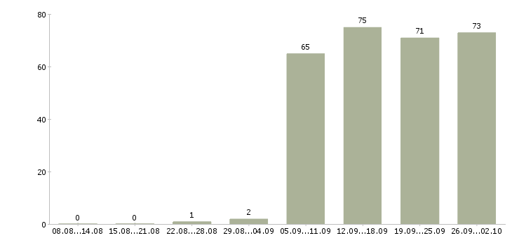 Работа директор руководитель в Сочи - Число вакансий в Сочи по специальности директор руководитель за 2 месяца