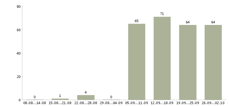 Работа администратор отдела в Ставрополе - Число вакансий в Ставрополе по специальности администратор отдела за 2 месяца