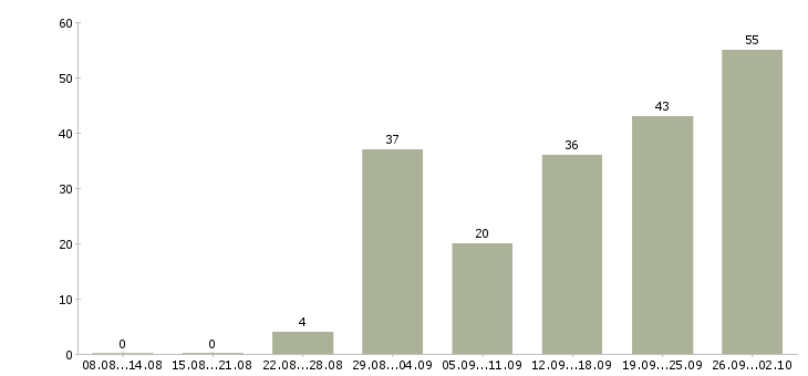 Работа сотрудник в крупную компанию в Ставрополе - Число вакансий в Ставрополе по специальности сотрудник в крупную компанию за 2 месяца