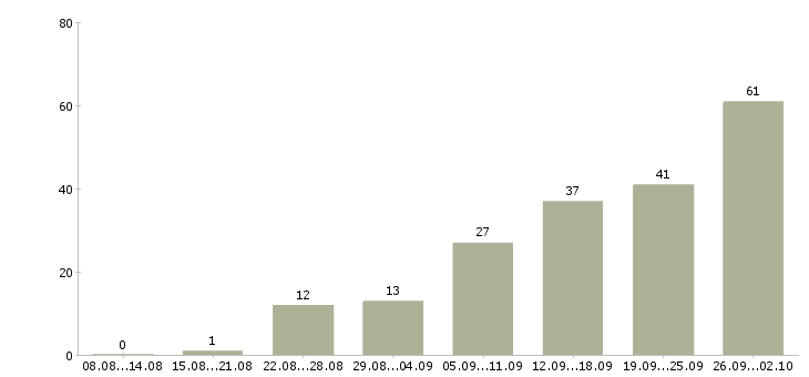 Работа сотрудник по работе в интернете в Ставрополе - Число вакансий в Ставрополе по специальности сотрудник по работе в интернете за 2 месяца