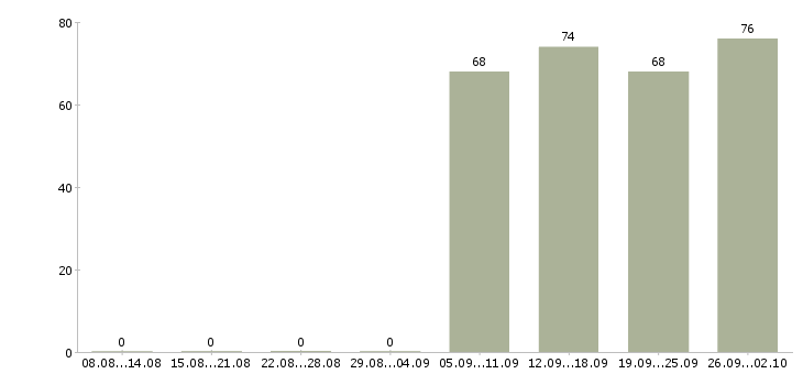 Работа открыта вакансия в Стерлитамаке - Число вакансий в Стерлитамаке по специальности открыта вакансия за 2 месяца