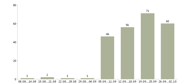 Работа кассиры в Сургуте - Число вакансий в Сургуте по специальности кассиры за 2 месяца