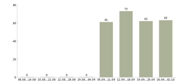 Работа консультант по продажам в Тамбове - Число вакансий в Тамбове по специальности консультант по продажам за 2 месяца